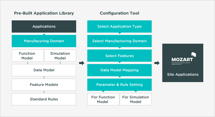 MOZART Application Library & Configuration Tool